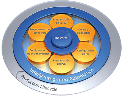 Integración de tecnologías de automatización